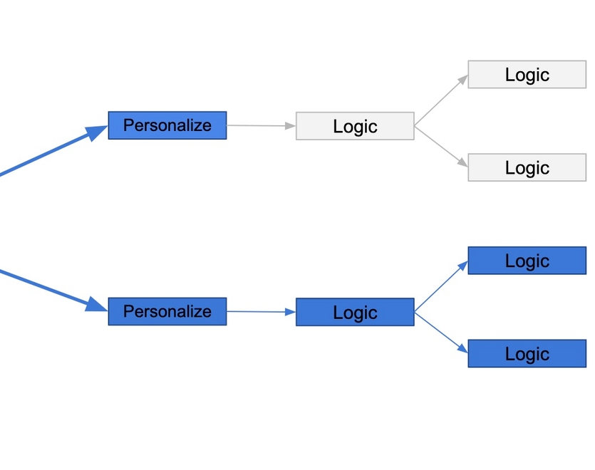 Business logic evolution graph