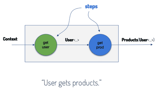 How to understand business logic | Wunderman Thompson Technology