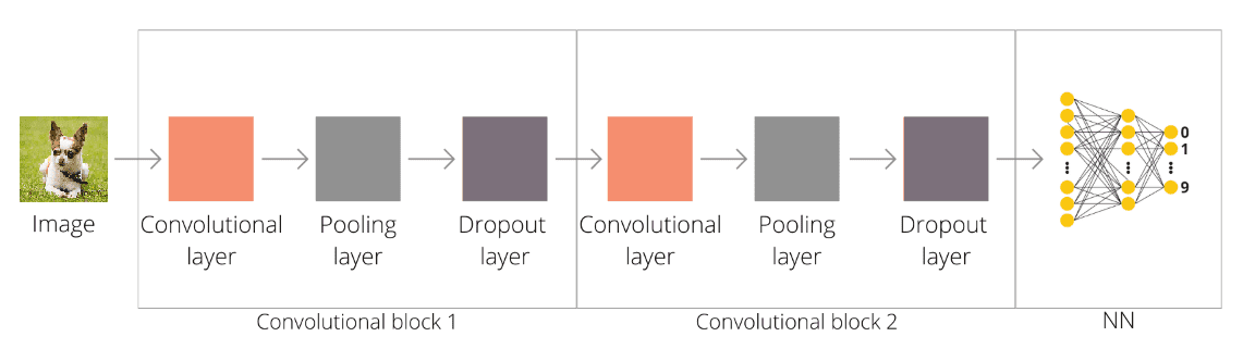 CNN architecture containing two convolutional blocks (each containing convolutional, pooling and dropout layers) and Neural Network.