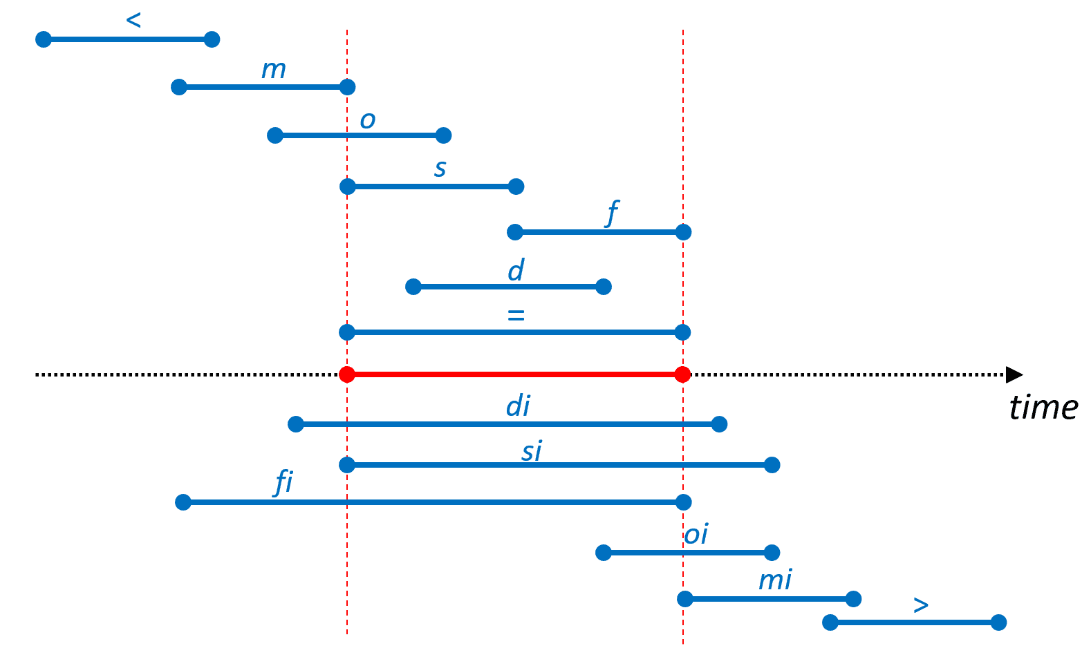 The 13 relations of the Allen's Algebra.