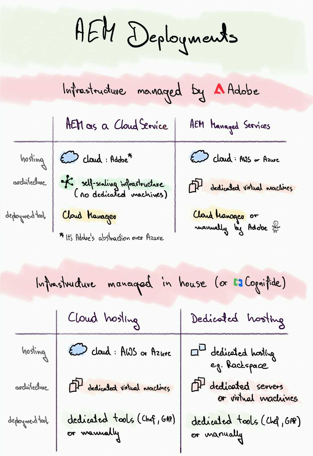 AEM deployment models explained | Wunderman Thompson Technology