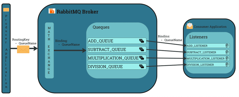 Schema showing producer and consumer message flow