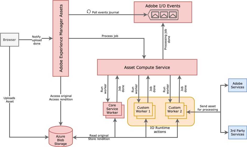 Asset Compute service architecture