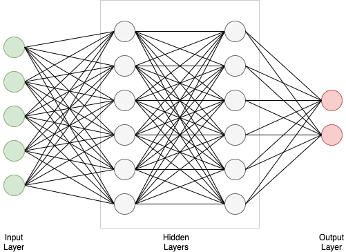 Typical neural network