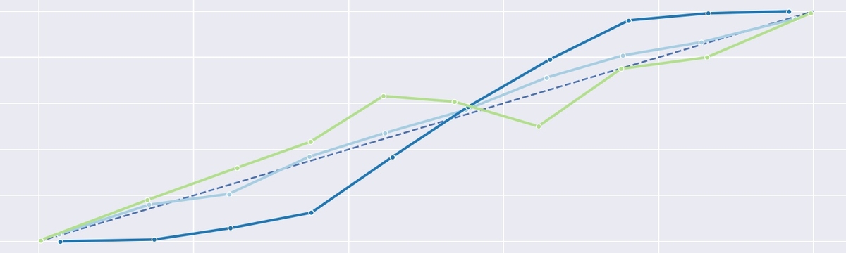 Calibration curves for various models