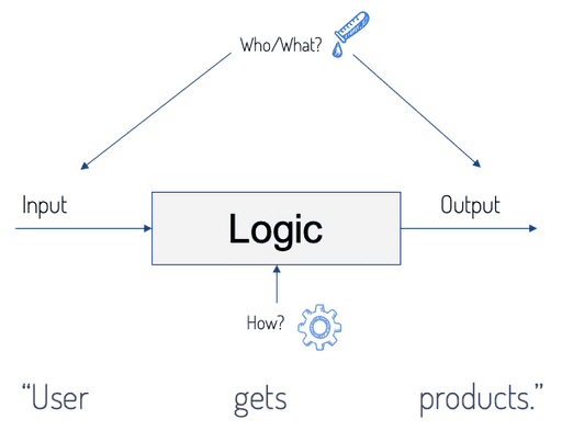 How to understand business logic | Wunderman Thompson Technology