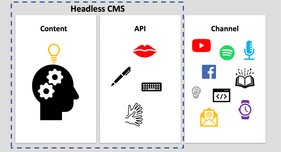 Three aspects of headless CMSes. Content, API and channel.