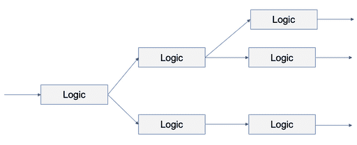 How to understand business logic | Wunderman Thompson Technology