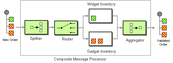 Composed Message Processor