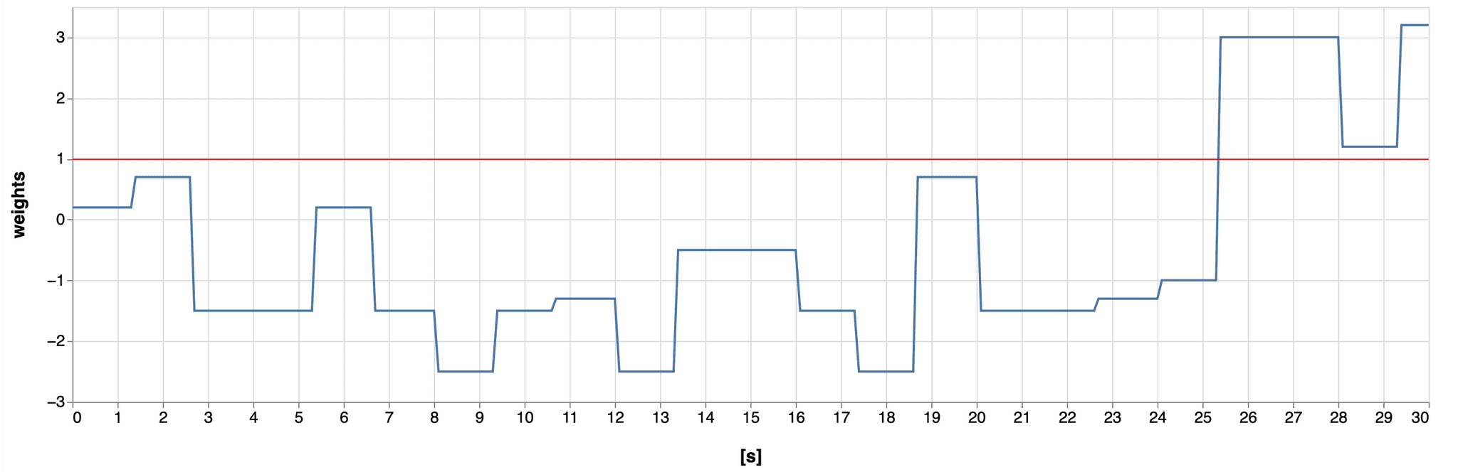 Video ending conceptual patterns intensity chart