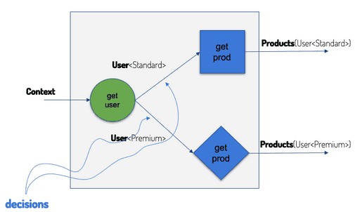 How to understand business logic | Wunderman Thompson Technology