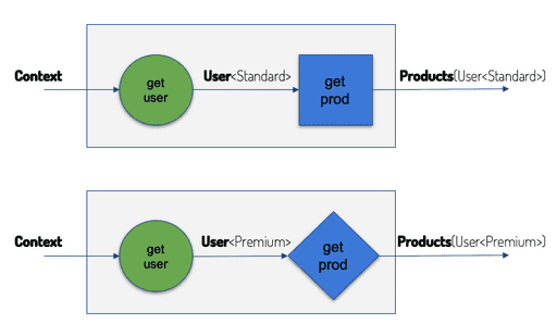 How to understand business logic | Wunderman Thompson Technology