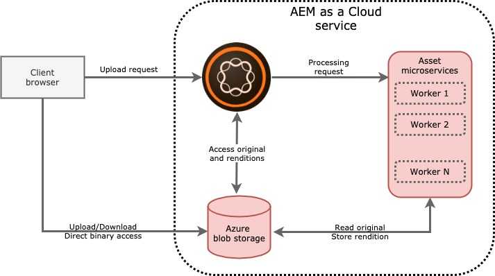 AEM as Cloud - Assets overview