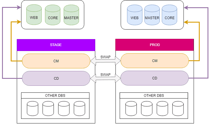 Database architecture