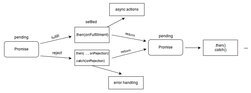 Diagram that presents how promise chaining works