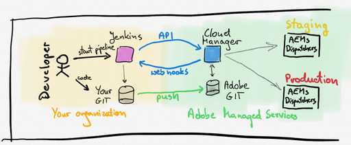 Cloud Manager - hot or not? | Wunderman Thompson Technology
