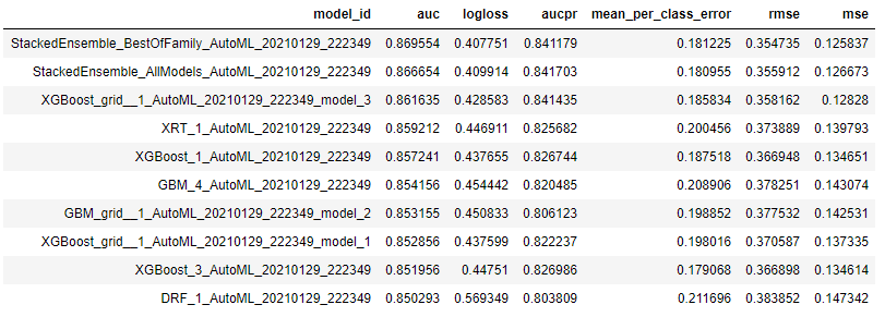 A table showing top ten models trained by AutoML. It contains model identifiers in the model_id column and multiple metrics for each model in the following columns: auc, logloss, aucpr, mean_per_class_error, rmse, mse.