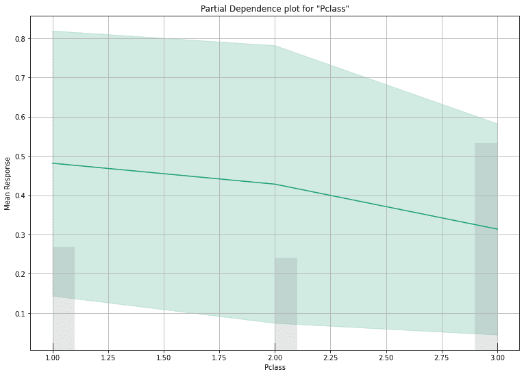 Partial dependence plot for ticket class